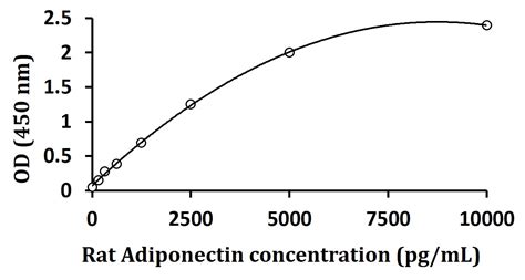 Rat Adiponectin Rapid ELISA Kit 